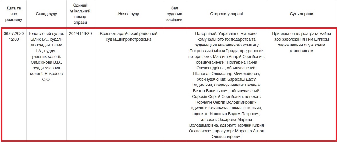 александр шаповал в суде: прошло первое заседание по делу о присвоении бюджетных средств чиновниками покровского исполкома - изображение 1